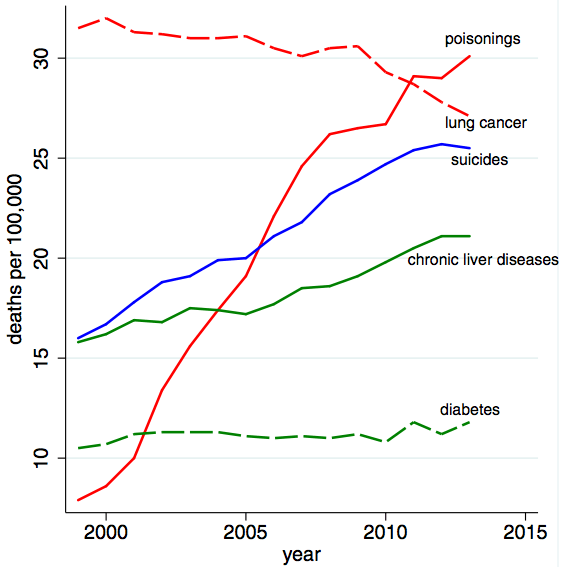 This just in: Death by Poisoning Up Drastically for Sad&nbsp;Boomers